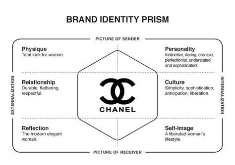 chanel marketing|chanel brand identity.